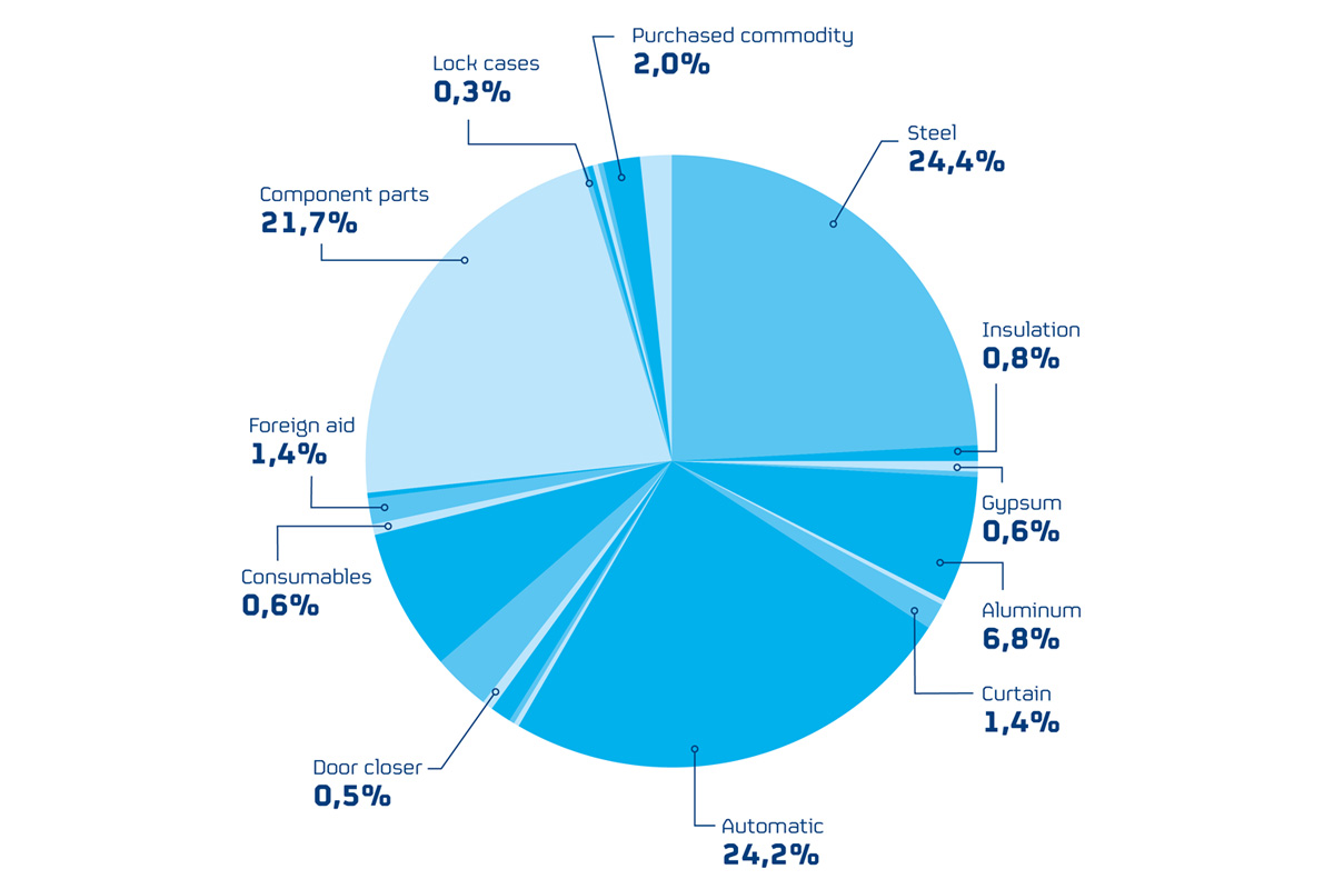 Diagram showing scope 3 emissions for purchased goods